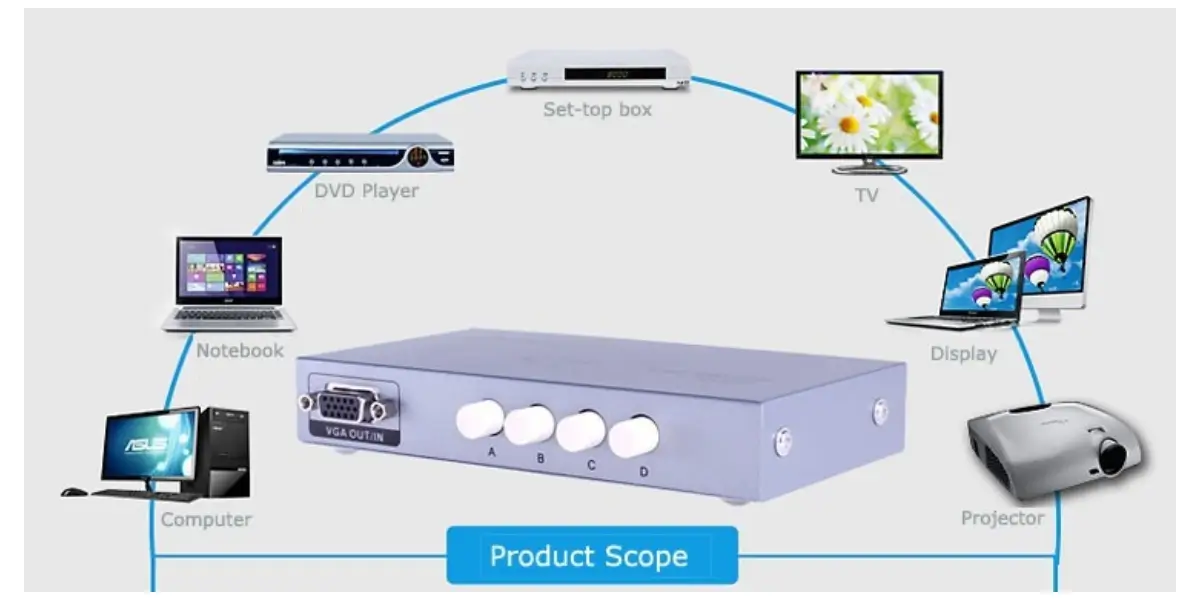 Dtech DT-7034 4 in 1 VGA Switcher with WQXGA Support