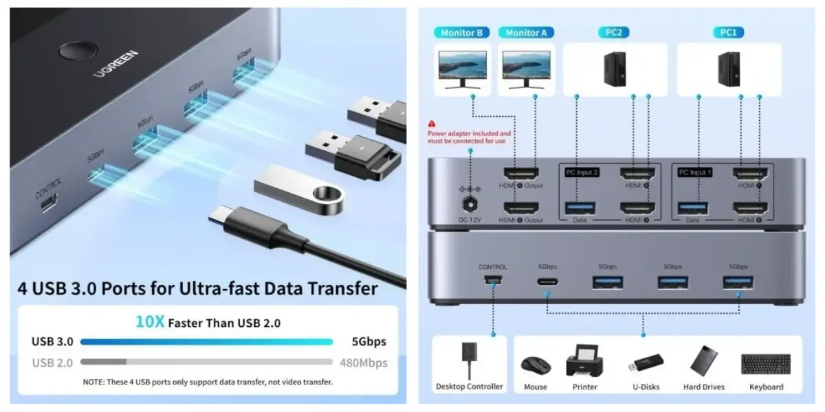 UGREEN AK500 HDMI KVM Switch for 2 Computers, 2 Monitors