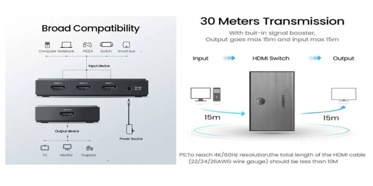UGREEN CM188 3-Port HDMI Switch with 4K 60Hz Support